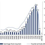 Tourist-Arrivals sri lanka